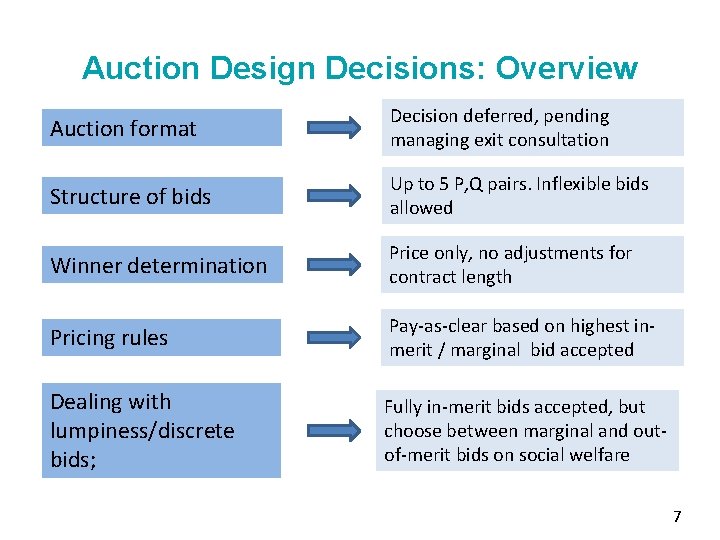 Auction Design Decisions: Overview Auction format Decision deferred, pending managing exit consultation Structure of
