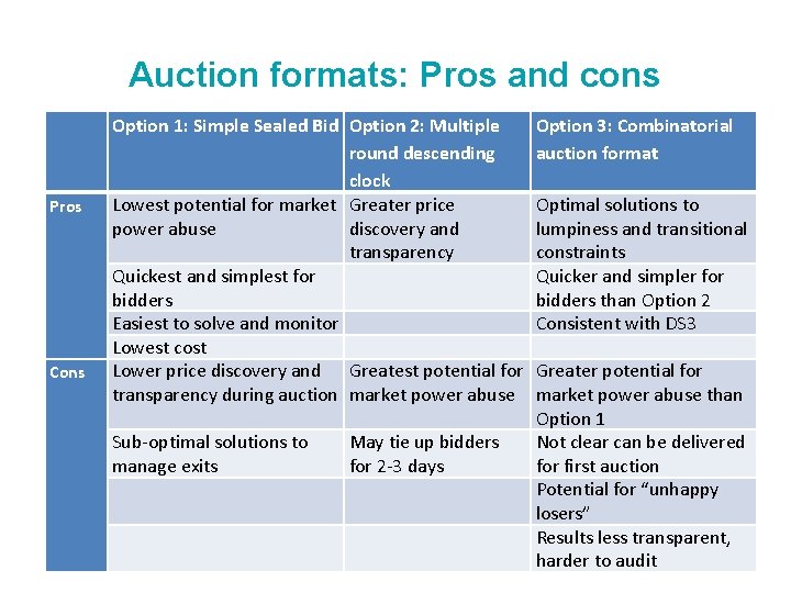 Auction formats: Pros and cons Pros Cons Option 1: Simple Sealed Bid Option 2: