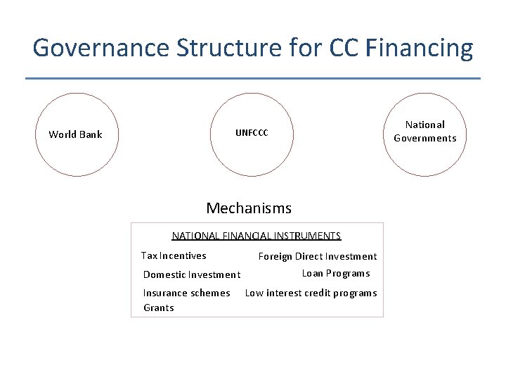 Governance Structure for CC Financing National Governments UNFCCC World Bank Mechanisms NATIONAL FINANCIAL INSTRUMENTS