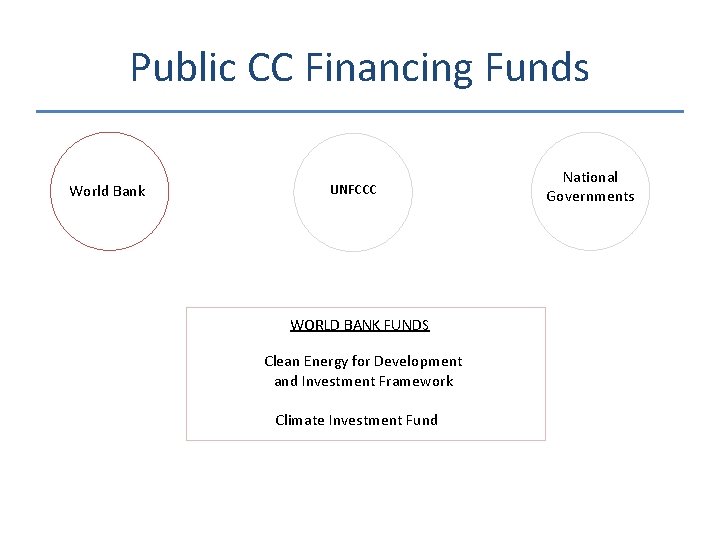 Public CC Financing Funds World Bank UNFCCC WORLD BANK FUNDS Clean Energy for Development