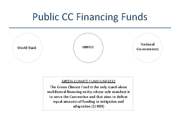 Public CC Financing Funds World Bank UNFCCC GREEN CLIMATE FUND (UNFCCC) The Green Climate