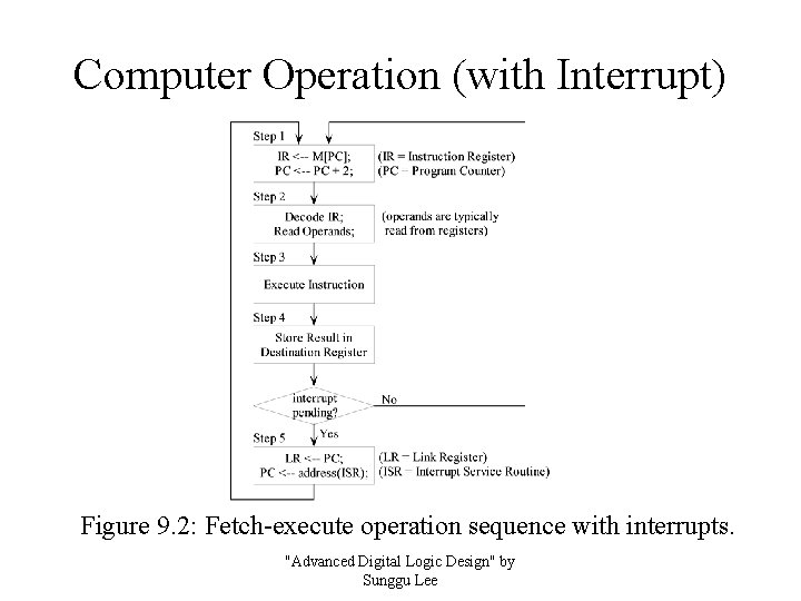 Computer Operation (with Interrupt) Figure 9. 2: Fetch-execute operation sequence with interrupts. "Advanced Digital