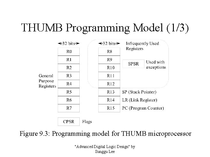 THUMB Programming Model (1/3) Figure 9. 3: Programming model for THUMB microprocessor "Advanced Digital