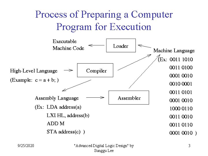 Process of Preparing a Computer Program for Execution 9/25/2020 "Advanced Digital Logic Design" by