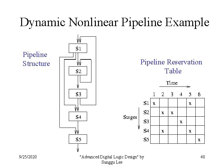 Dynamic Nonlinear Pipeline Example Pipeline Structure 9/25/2020 Pipeline Reservation Table "Advanced Digital Logic Design"