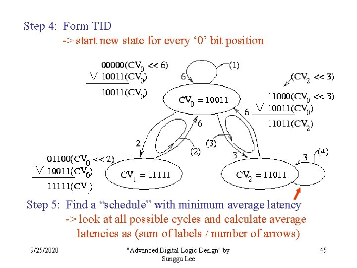 Step 4: Form TID -> start new state for every ‘ 0’ bit position