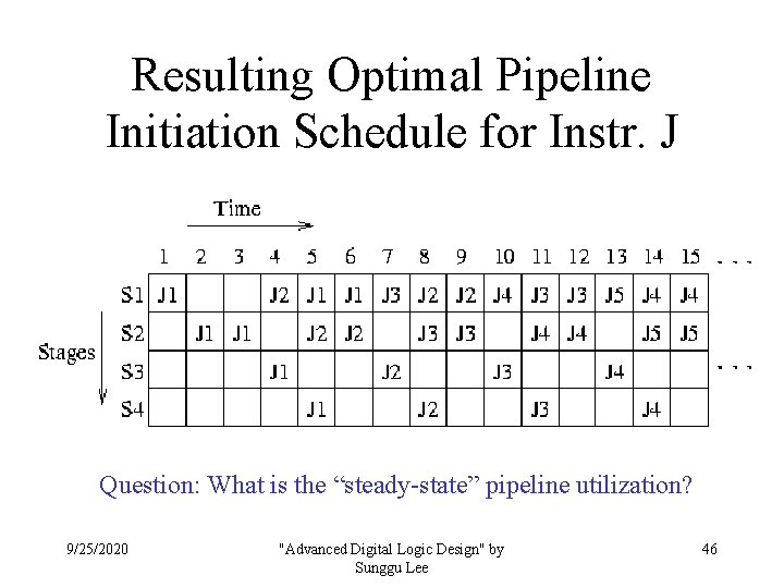 Resulting Optimal Pipeline Initiation Schedule for Instr. J Question: What is the “steady-state” pipeline