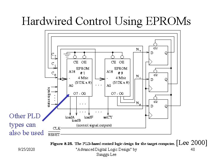 Hardwired Control Using EPROMs Other PLD types can also be used [Lee 2000] 9/25/2020