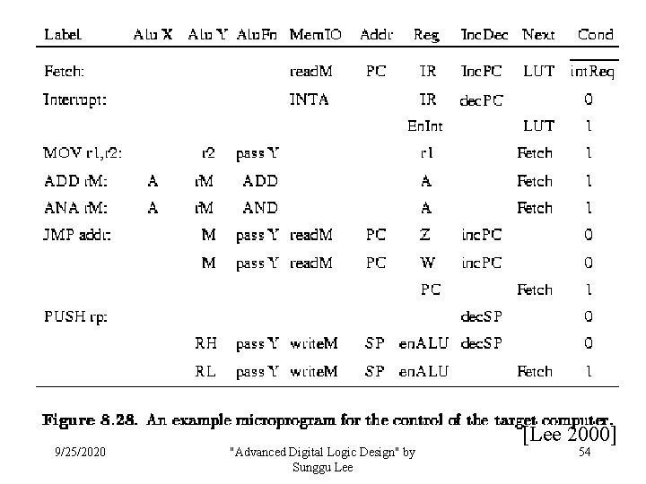 9/25/2020 "Advanced Digital Logic Design" by Sunggu Lee [Lee 2000] 54 