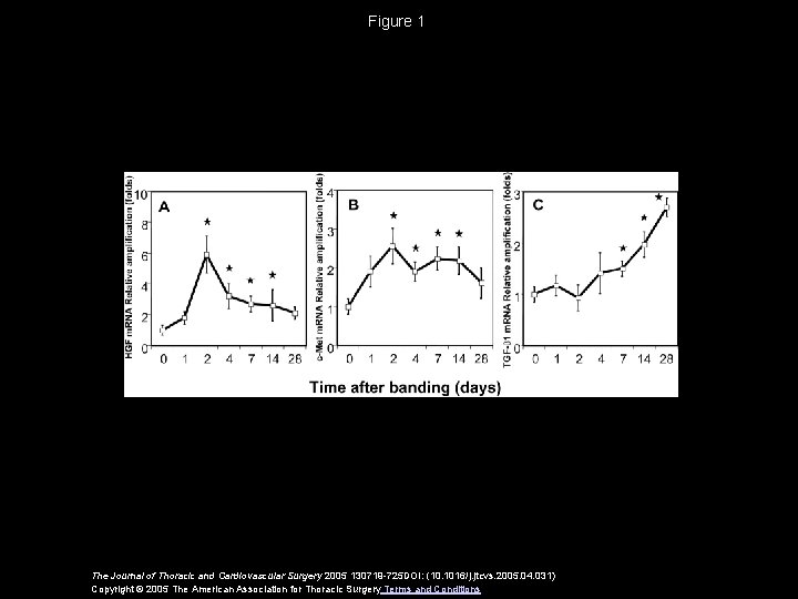 Figure 1 The Journal of Thoracic and Cardiovascular Surgery 2005 130719 -725 DOI: (10.