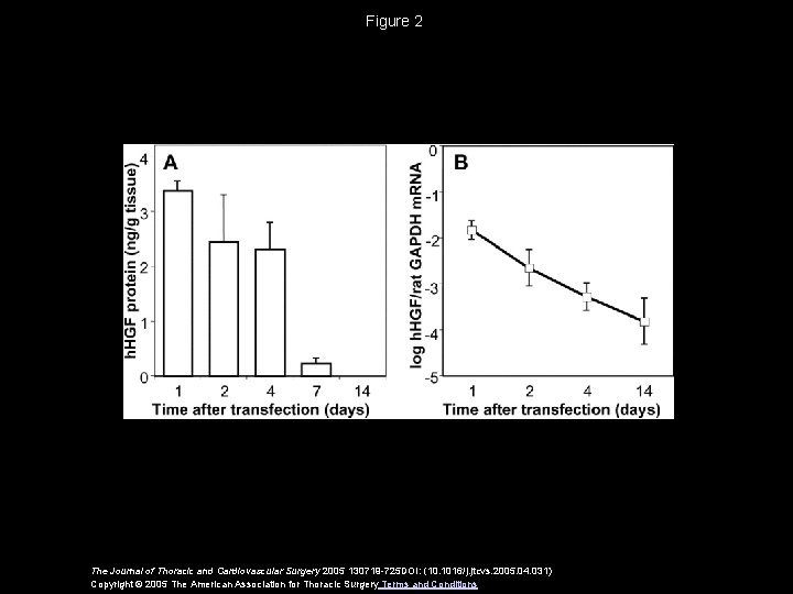 Figure 2 The Journal of Thoracic and Cardiovascular Surgery 2005 130719 -725 DOI: (10.