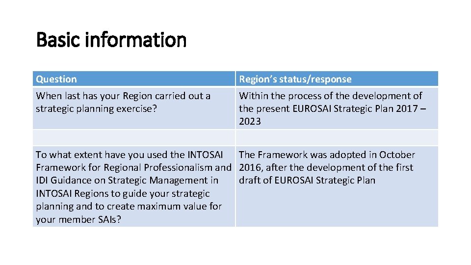 Basic information Question Region’s status/response When last has your Region carried out a strategic