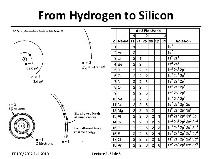 From Hydrogen to Silicon R. F. Pierret, Semiconductor Fundamentals, Figure 2. 2 EE 130/230