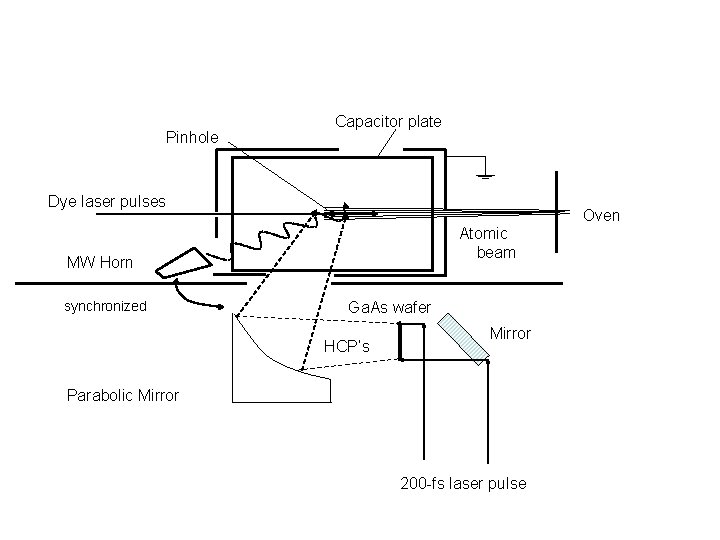 Pinhole Capacitor plate Dye laser pulses Oven Atomic beam MW Horn synchronized Ga. As