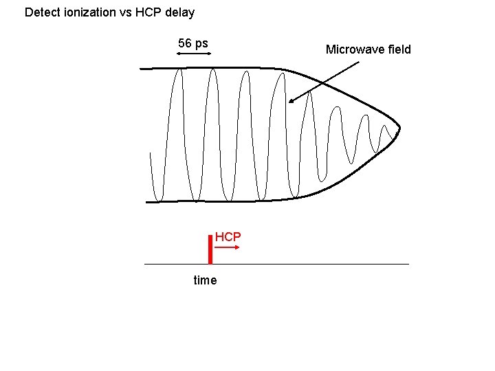 Detect ionization vs HCP delay 56 ps Microwave field HCP time 