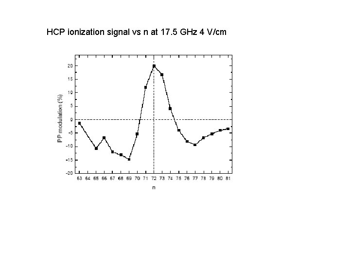 HCP ionization signal vs n at 17. 5 GHz 4 V/cm 