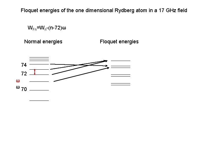 Floquet energies of the one dimensional Rydberg atom in a 17 GHz field WFn=Wn-(n-72)ω