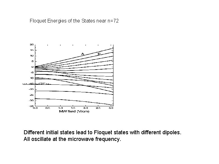 Floquet Energies of the States near n=72 Different initial states lead to Floquet states