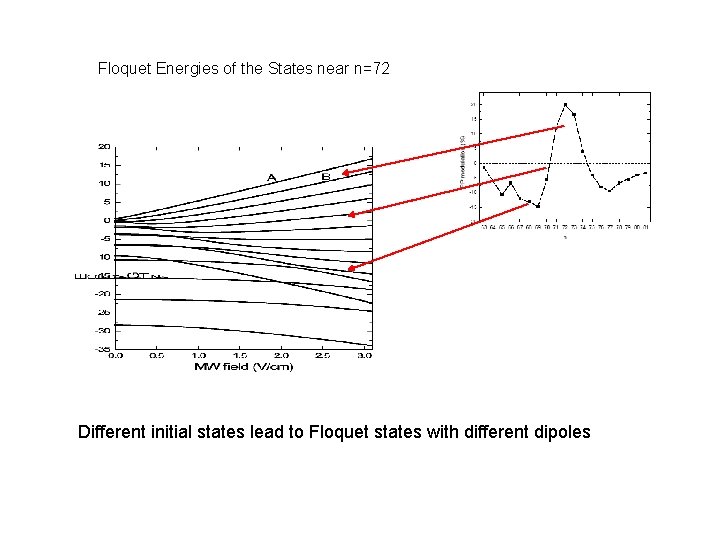 Floquet Energies of the States near n=72 Different initial states lead to Floquet states