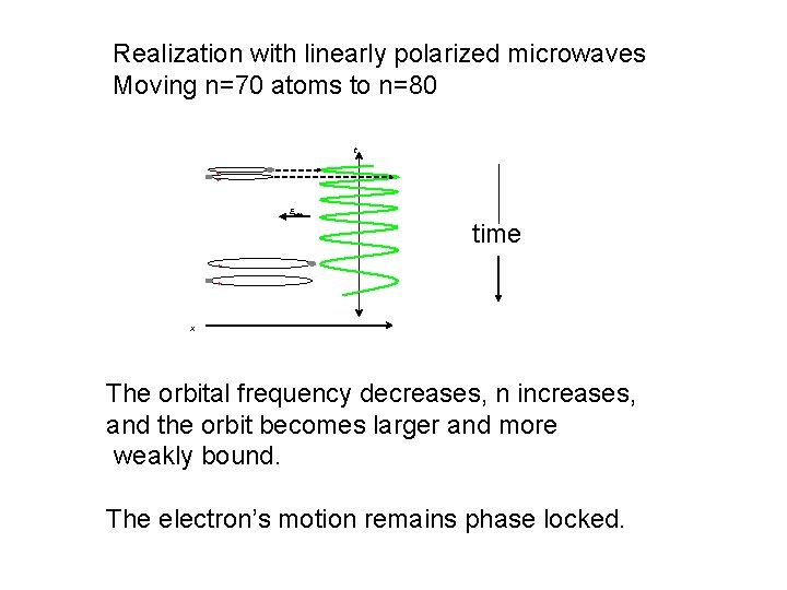Realization with linearly polarized microwaves Moving n=70 atoms to n=80 t + + EMW