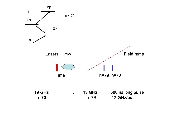 np Li n ~ 70 3 s 2 p 2 s Lasers mw Field