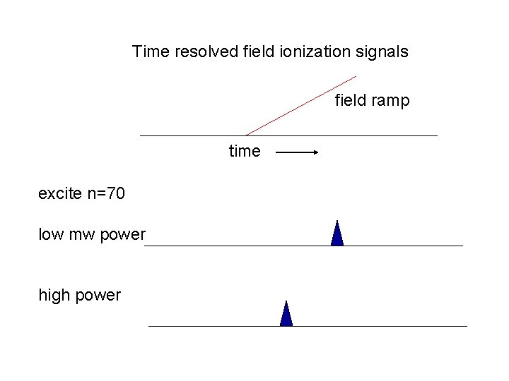 Time resolved field ionization signals field ramp time excite n=70 low mw power high