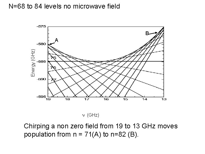 N=68 to 84 levels no microwave field B Energy (GHz) A n (GHz) Chirping