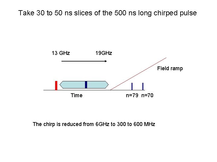 Take 30 to 50 ns slices of the 500 ns long chirped pulse 13