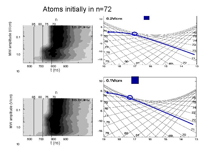 MW amplitude (V/cm) Atoms initially in n=72 n 85 80 75 0. 1 1.