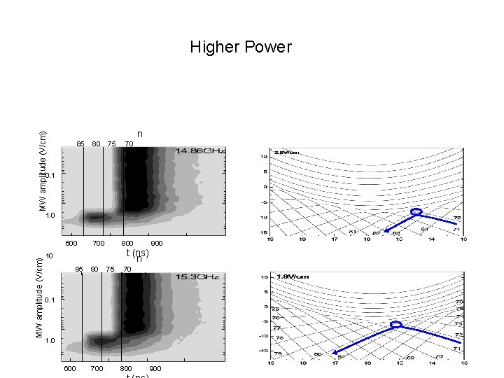 Higher Power MW amplitude (V/cm) n 85 80 75 70 0. 1 1. 0