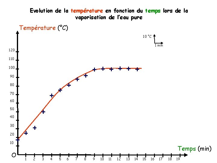 Evolution de la température en fonction du temps lors de la vaporisation de l’eau