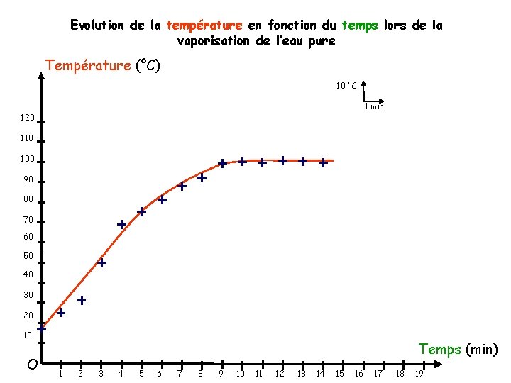 Evolution de la température en fonction du temps lors de la vaporisation de l’eau
