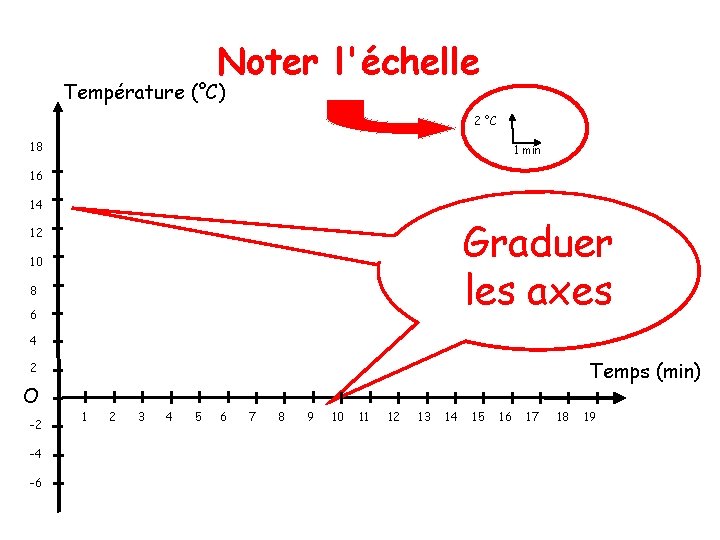 Noter l'échelle Température (°C) 2 °C 18 1 min 16 14 Graduer les axes