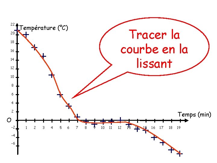 22 20 Température (°C) Tracer la courbe en la lissant 2 °C 18 1