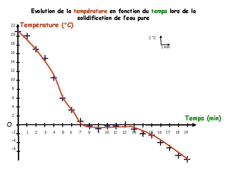 Evolution de la température en fonction du temps lors de la solidification de l’eau