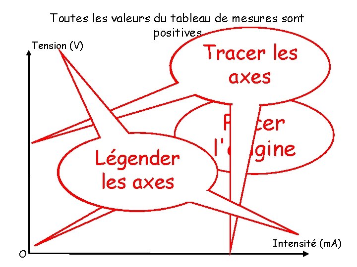 Toutes les valeurs du tableau de mesures sont positives Tracer les axes Tension (V)