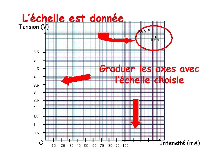 L’échelle est donnée Tension (V) 0, 5 V 10 m. A 5, 5 5