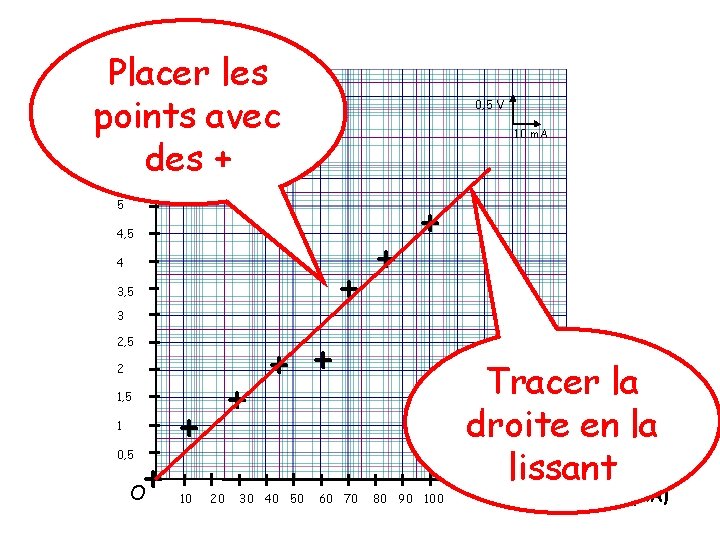 Placer les Tension (V) points avec des + 0, 5 V 10 m. A