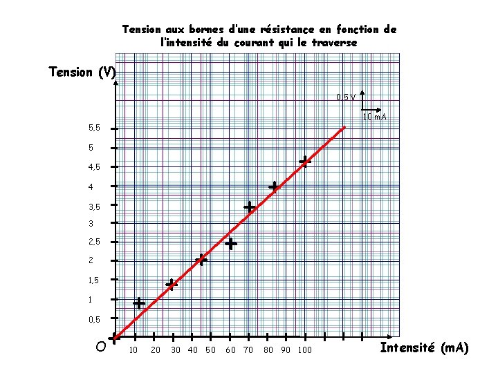 Tension aux bornes d’une résistance en fonction de l’intensité du courant qui le traverse