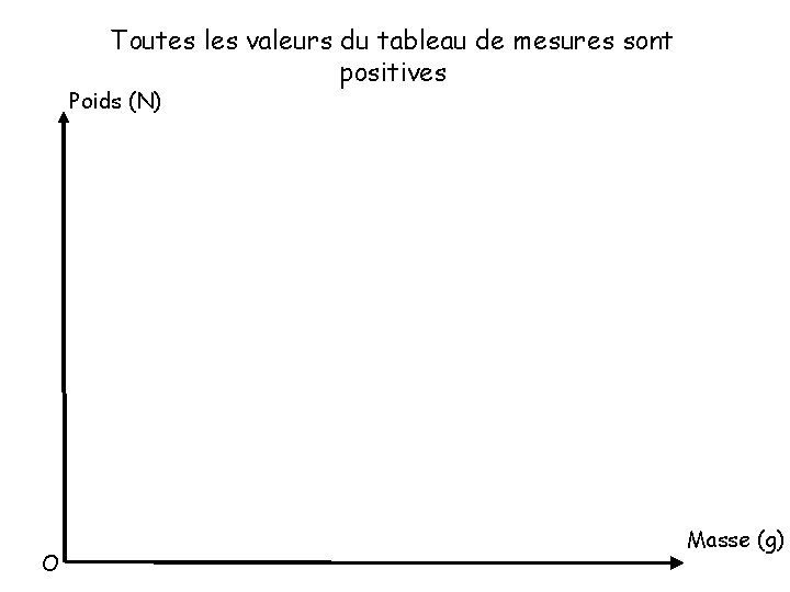 Toutes les valeurs du tableau de mesures sont positives Poids (N) O Masse (g)