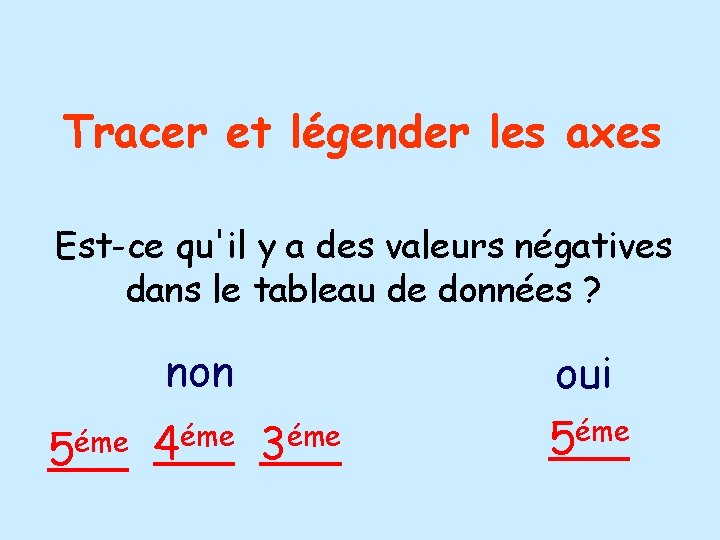 Tracer et légender les axes Est-ce qu'il y a des valeurs négatives dans le