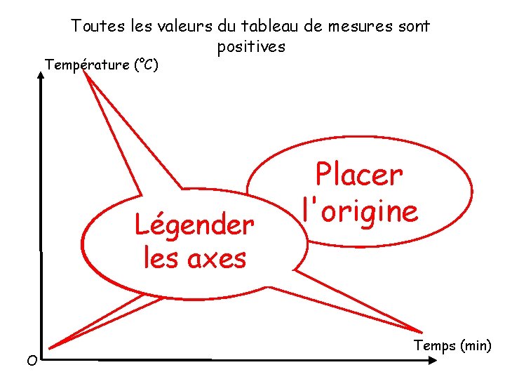 Toutes les valeurs du tableau de mesures sont positives Température (°C) Légender Tracer les