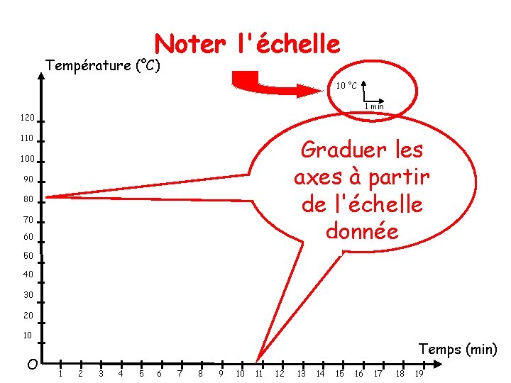 Noter l'échelle Température (°C) 10 °C 1 min 120 Graduer les Tracer axes à