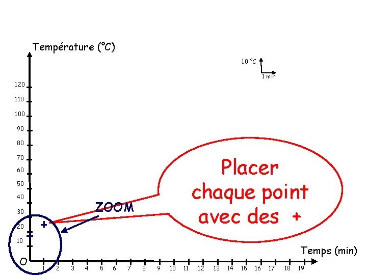 Température (°C) 10 °C 1 min 120 110 100 90 80 Placer chaque point