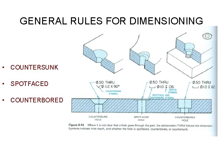 GENERAL RULES FOR DIMENSIONING • COUNTERSUNK • SPOTFACED • COUNTERBORED 