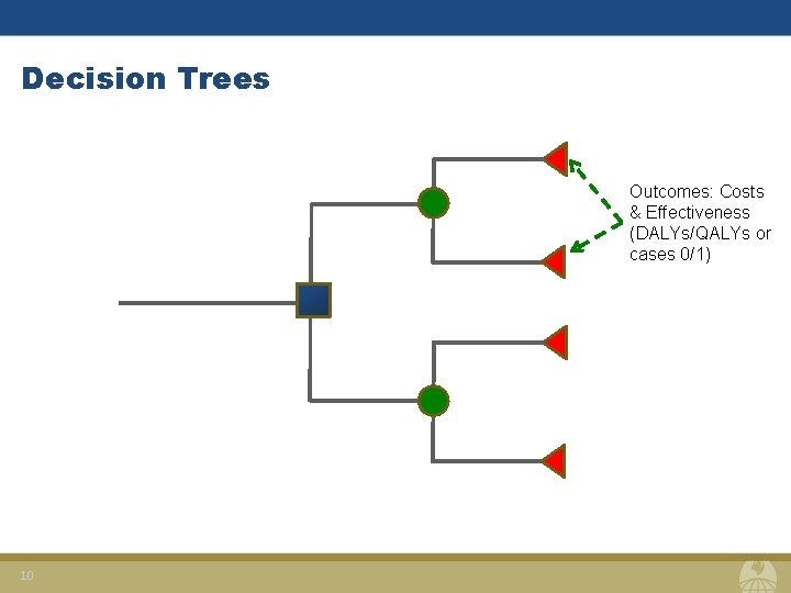 Decision Trees Outcomes: Costs & Effectiveness (DALYs/QALYs or cases 0/1) 10 
