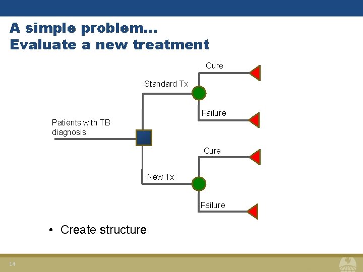 A simple problem… Evaluate a new treatment Cure Standard Tx Failure Patients with TB