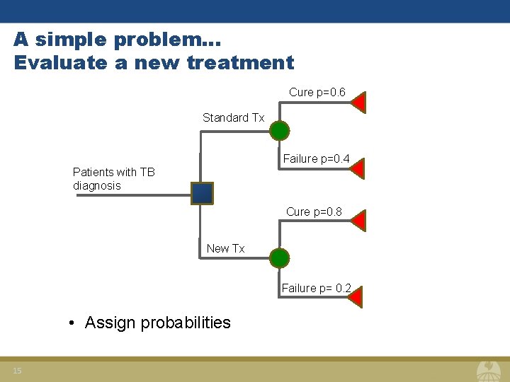 A simple problem… Evaluate a new treatment Cure p=0. 6 Standard Tx Failure p=0.