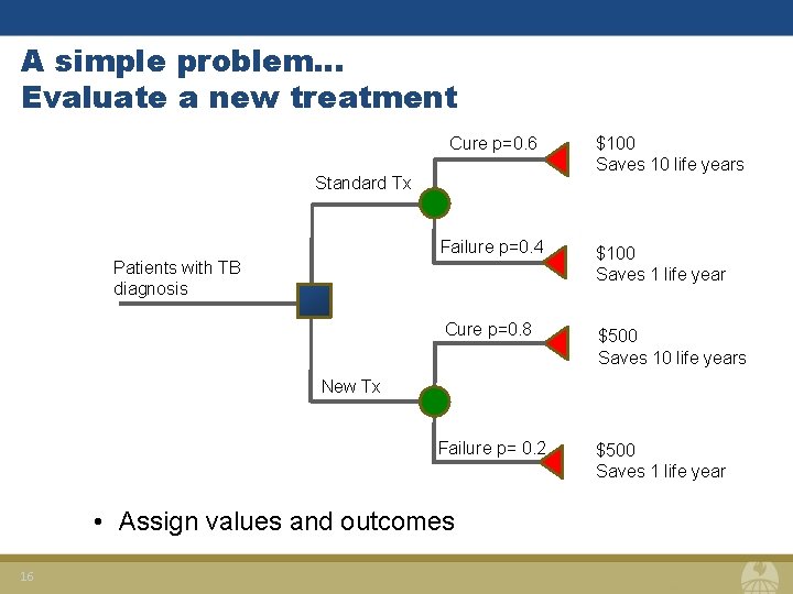 A simple problem… Evaluate a new treatment Cure p=0. 6 Standard Tx $100 Saves