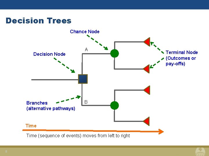 Decision Trees Chance Node Decision Node Branches (alternative pathways) A B Time (sequence of